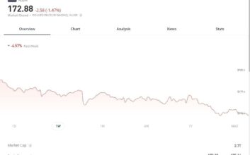 Apple Stock Price on eToro